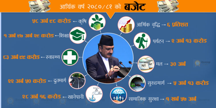 कुन–कुन वस्तु र सेवामा भए करका दर हेरफेर
